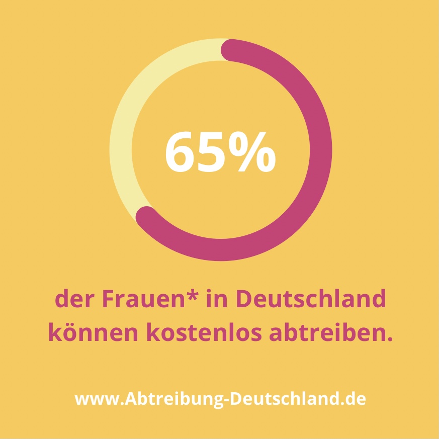 65 Prozent der Frauen in Deutschland können kostenlos abtreiben.
